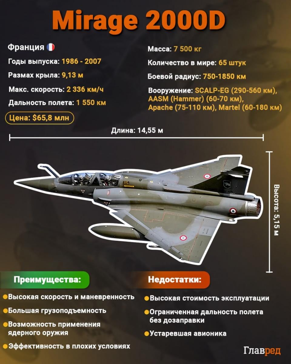 Истребитель Mirage-2000 - основные характеристики