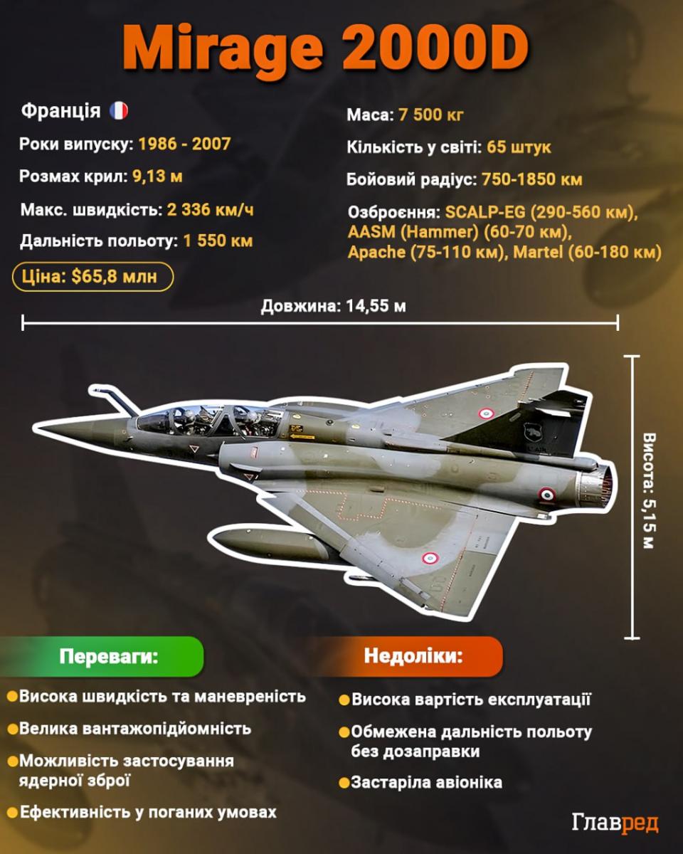 Перші винищувачі Mirage 2000-5F вже можуть бути в Україні: в ЗМІ розкрили деталі Перші винищувачі Mirage 2000-5F вже можуть бути в Україні: в ЗМІ розкрили деталі