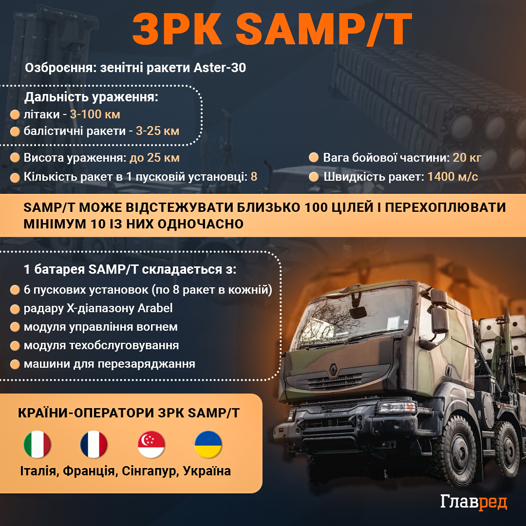 В Україні закінчилися ракети для систем ППО SAMP/T - Le Monde В Україні закінчилися ракети для систем ППО SAMP/T - Le Monde