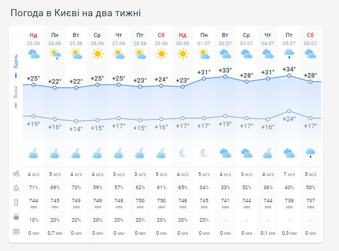 Погода в Киеве на две недели