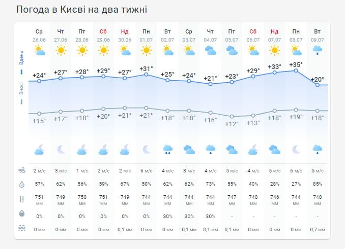 Погода в Киеве на две недели