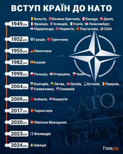 вступление в НАТО инфографика вступление в НАТО инфографика