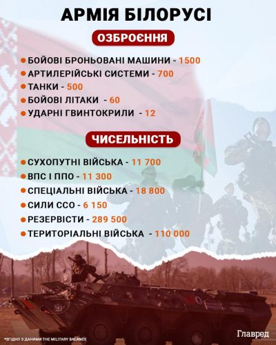 армия Беларуси инфографика армия Беларуси инфографика