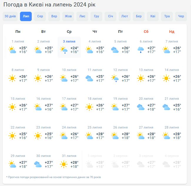Погода в Киеве на июль 2024