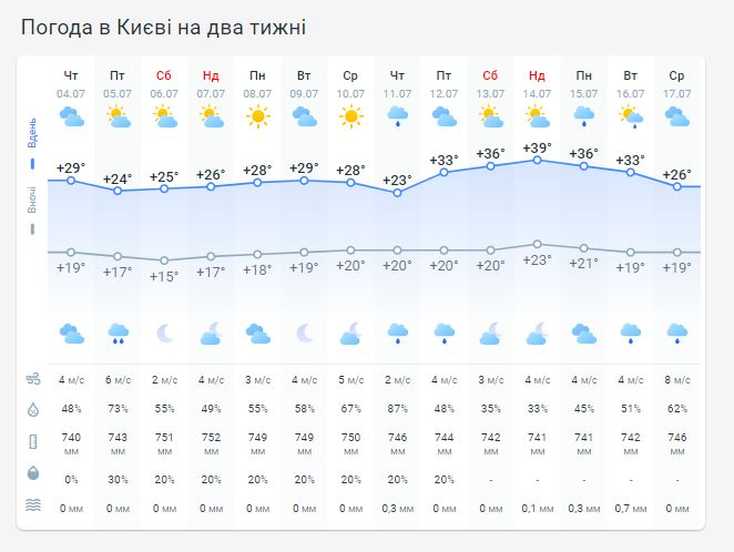Погода в Киеве на две недели
