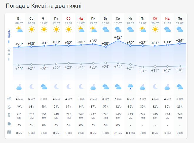 Погода в Киеве на две недели