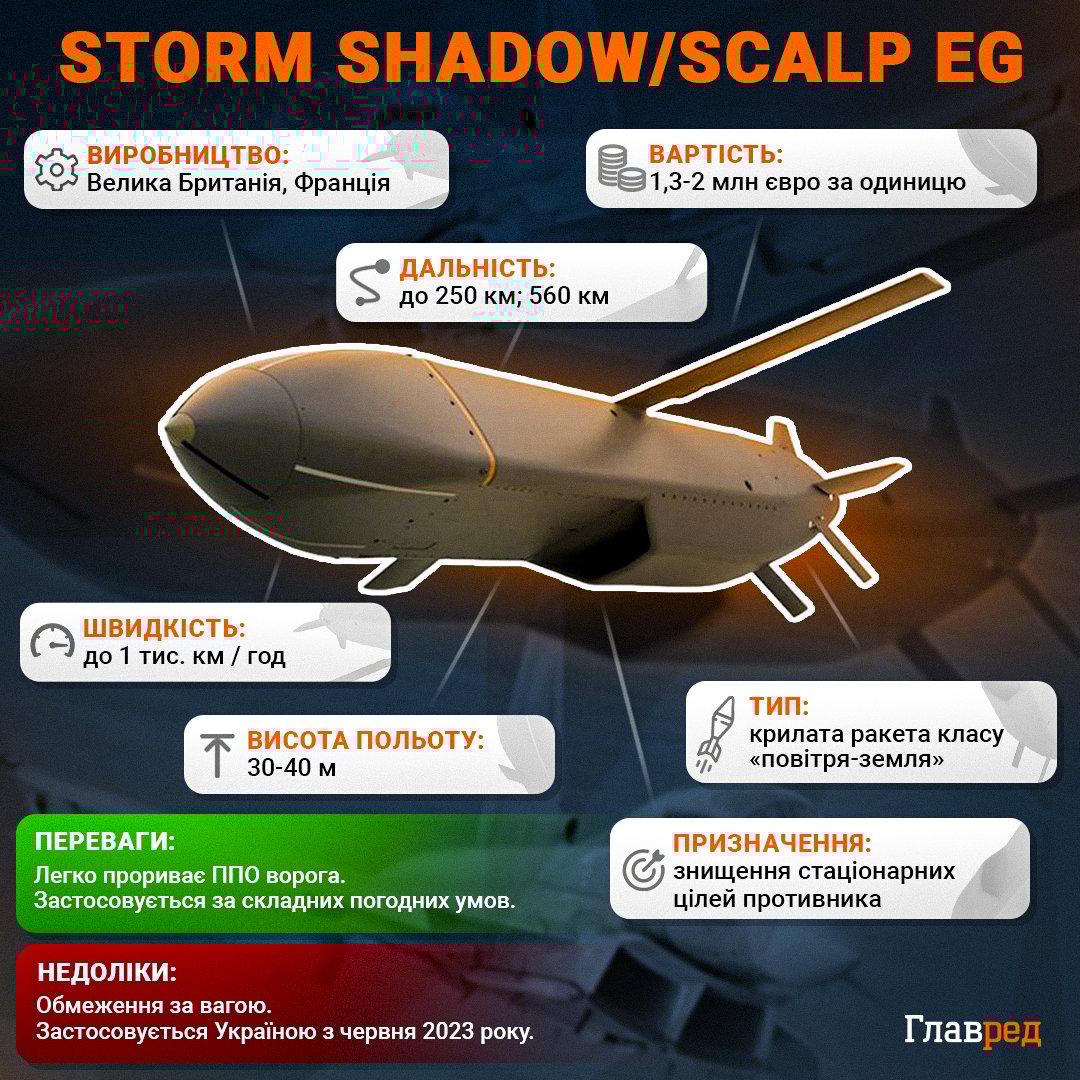 Storm Shadow/SCALP EG - основні характеристики Storm Shadow/SCALP EG - основні характеристики