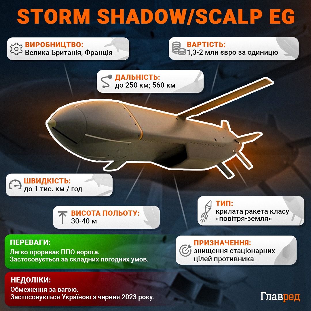 Storm Shadow/SCALP EG - основні характеристики  Storm Shadow/SCALP EG - основні характеристики