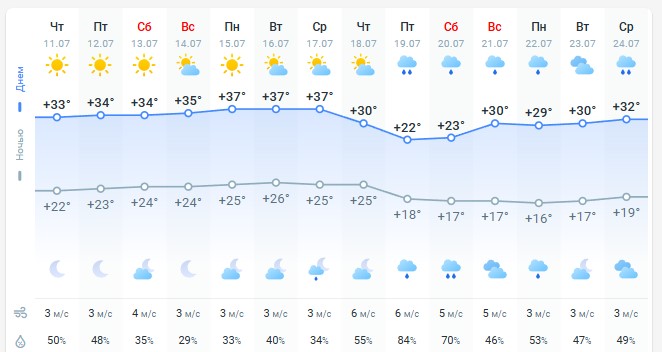 погода 12 июля 