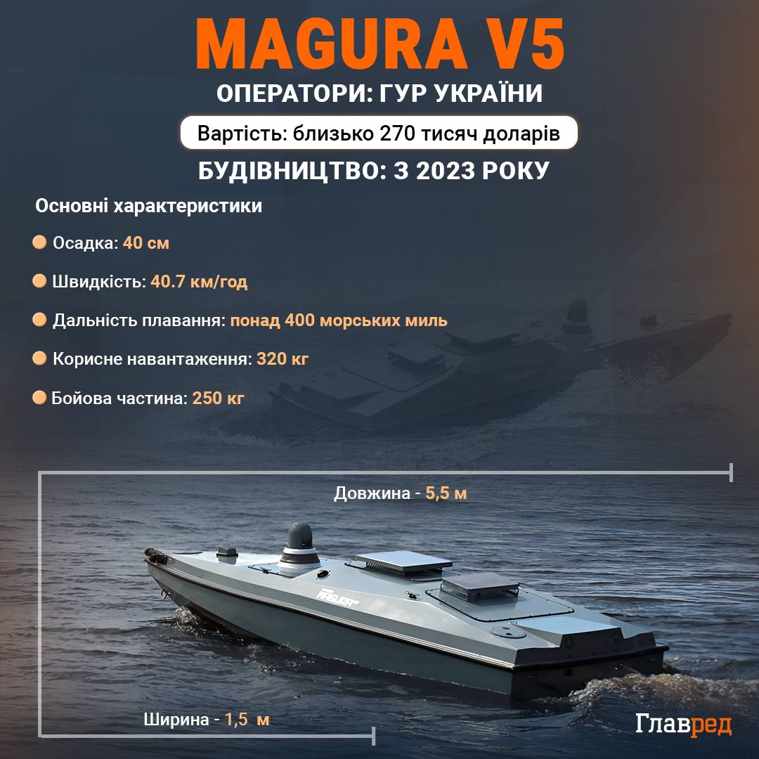 Magura з FPV вгатили по 2 важливих об’єктах окупантів у Криму: деталі операції