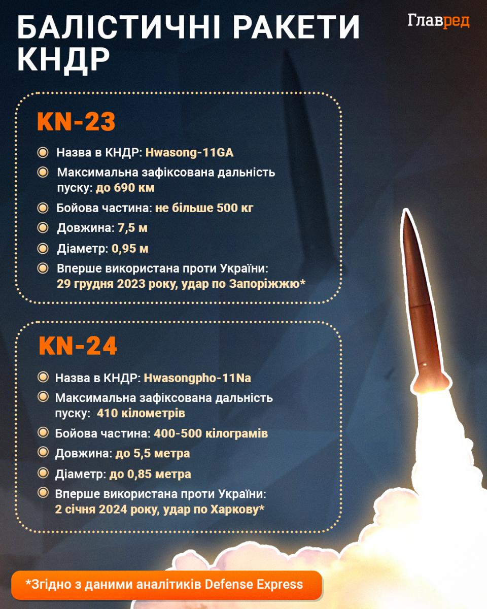 Балістичні ракети КНДР