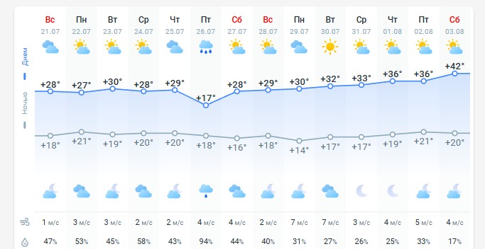 погода 22 июля 