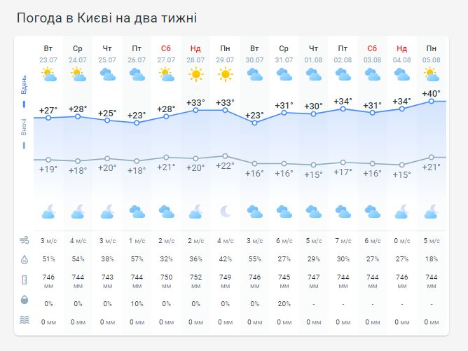 Погода в Киеве на две недели