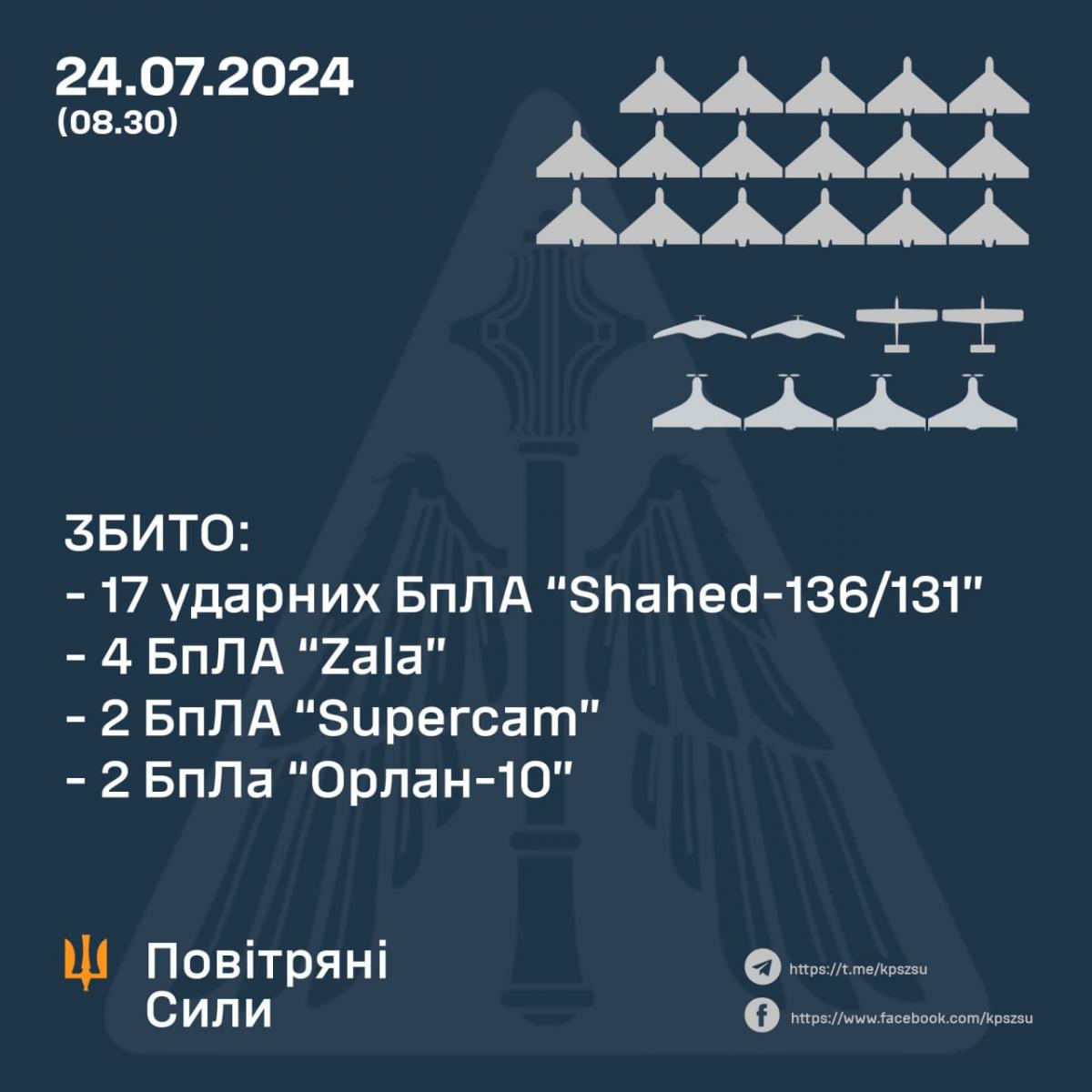 Захисники неба збили 17 шахідів та 8 безпілотників-розвідників 