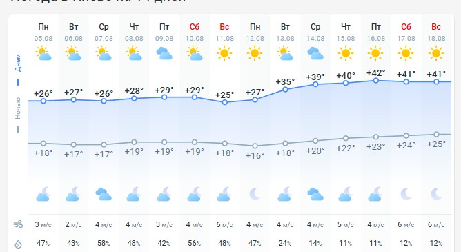 погода 6 августа