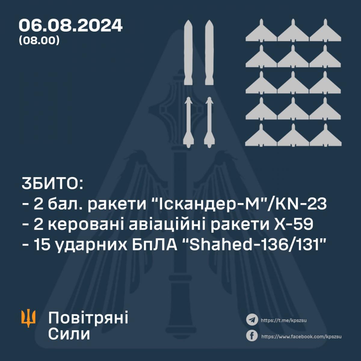 Сили ППО збили 4 ракети і 15 дронів Сили ППО збили 4 ракети і 15 дронів