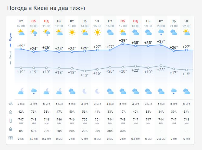 Погода в Киеве на две недели