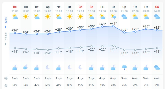 погода 12 августа 