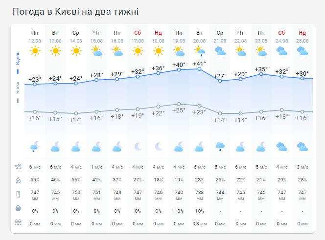 Погода в Киеве на две недели