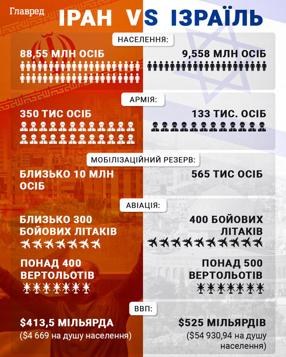 'Буде завдано сильного удару': в Ірані пообіцяли, що Ізраїль і США 'дорого заплатять' 'Буде завдано сильного удару': в Ірані пообіцяли, що Ізраїль і США 'дорого заплатять'