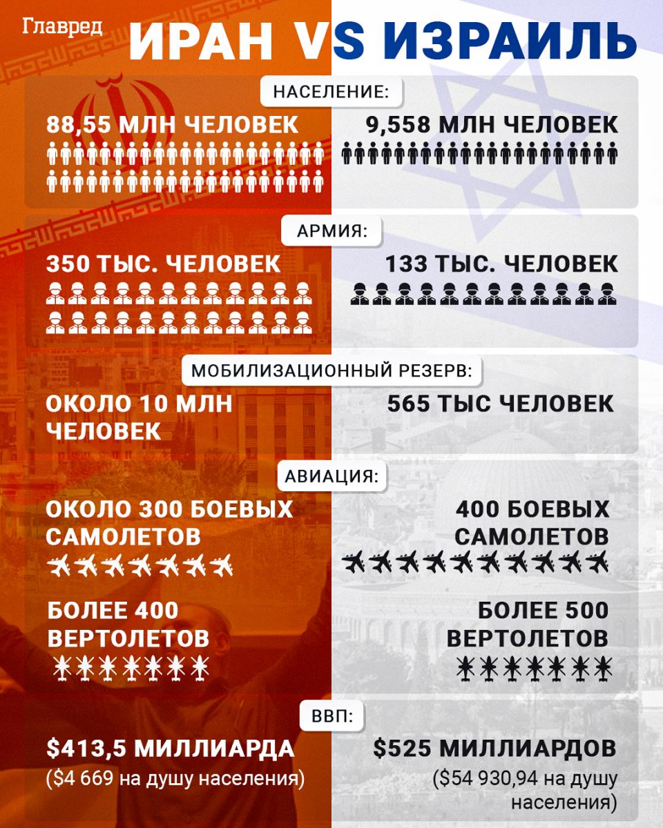 Иран, Израиль, Ближний Восток Инфографика