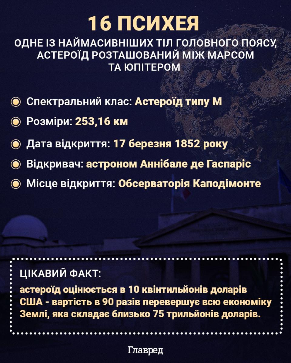 Вчені виявили цікаву особливість на найдорожчому астероїді Сонячної системи Вчені виявили цікаву особливість на найдорожчому астероїді Сонячної системи
