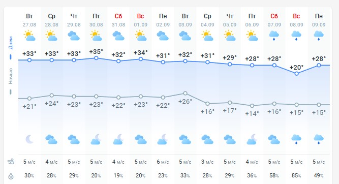 погода 27 августа погода 27 августа