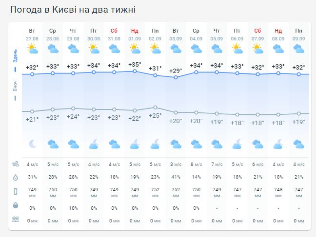 Погода в Киеве на две недели