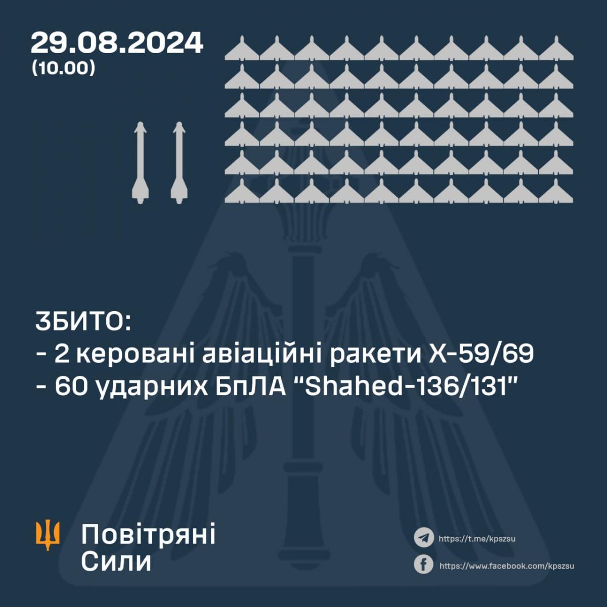 РФ запустила по Україні 3 ракети та 74 'Шахеда': скільки цілей вдалось збити РФ запустила по Україні 3 ракети та 74 'Шахеда': скільки цілей вдалось збити