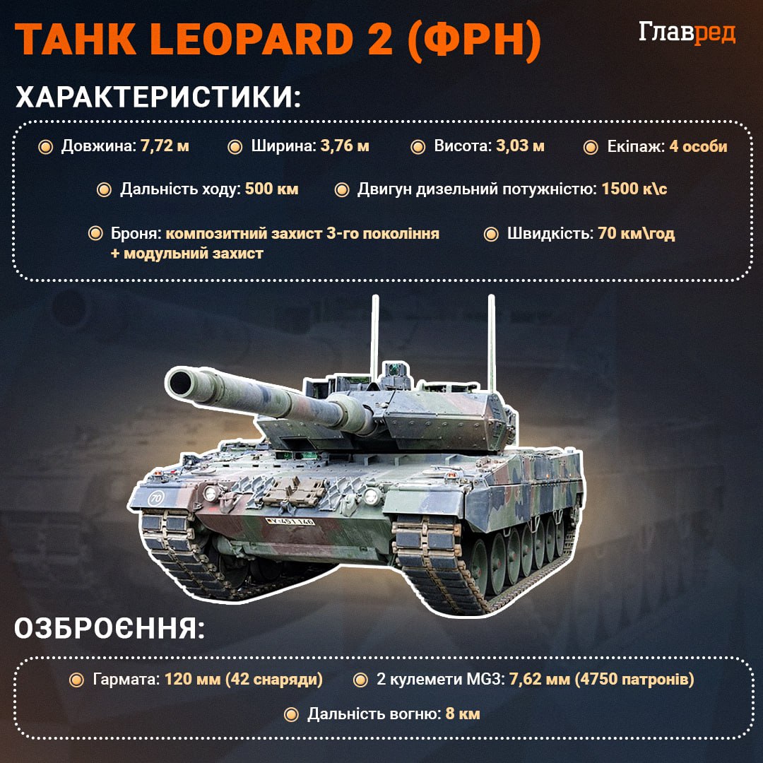 З Leopard та IRIS-T: ЗМІ дізналися деталі великого пакета допомоги ФРН Україні З Leopard та IRIS-T: ЗМІ дізналися деталі великого пакета допомоги ФРН Україні