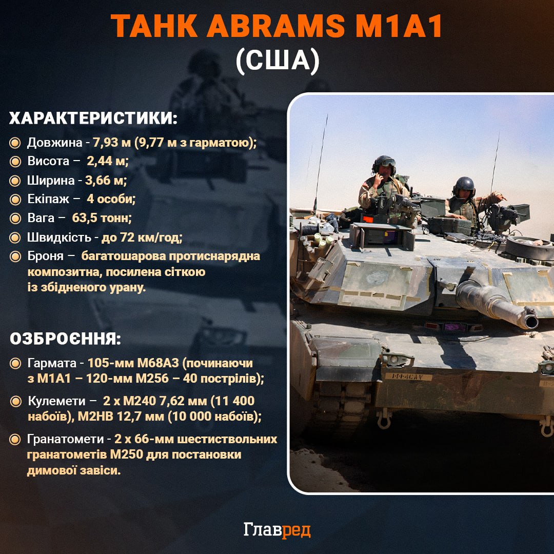 Україна скоро отримає списані танки Abrams від Австралії: у ЗМІ розкрили деталі