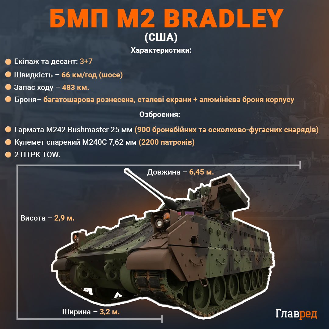 'Накришили американською технікою': в ЗСУ розкрили деталі розгрому РФ на Курщині 'Накришили американською технікою': в ЗСУ розкрили деталі розгрому РФ на Курщині