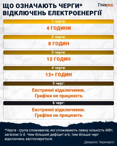 Україну накрила нова хвиля відключень світла: з'явилися графіки на 17 жовтня Україну накрила нова хвиля відключень світла: з'явилися графіки на 17 жовтня