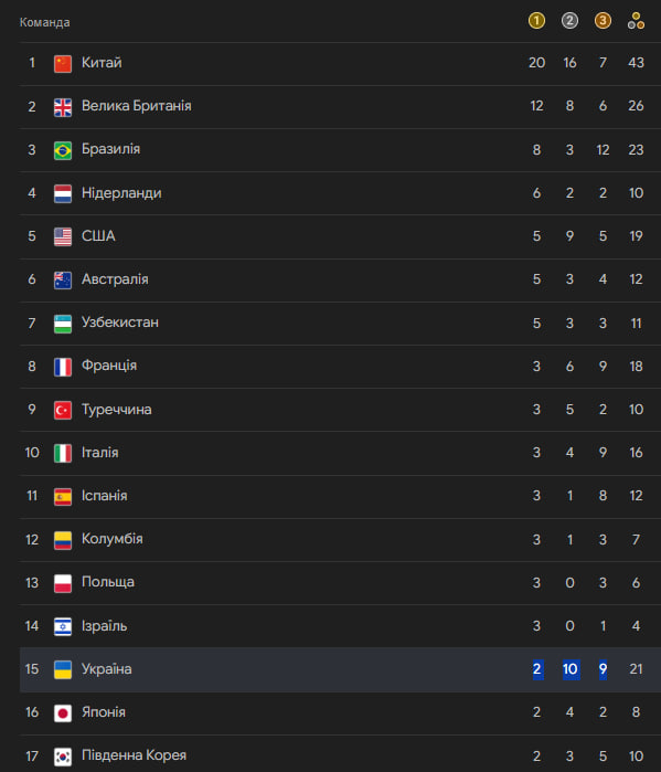 Загальний медальний залік Параолімпіади-2024
