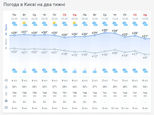Погода в Киеве на две недели