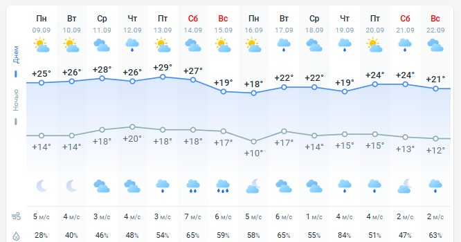 погода 10 сентября 