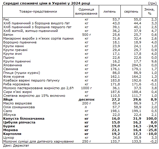 В Україні стрімко 'злетіли' ціни на продукти: що подорожчало за місяць