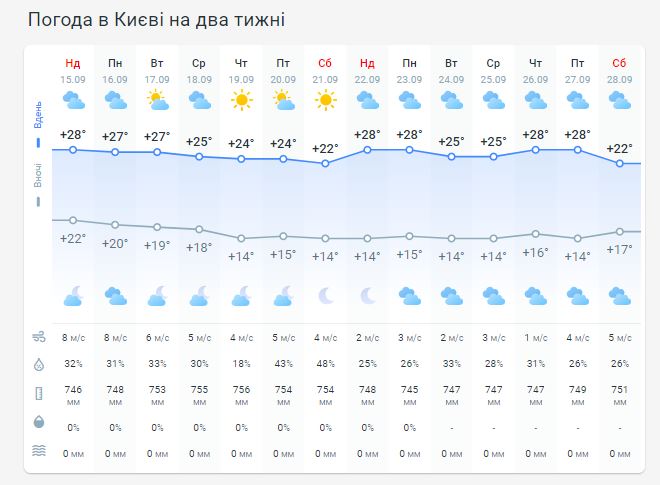 Погода в Киеве на две недели