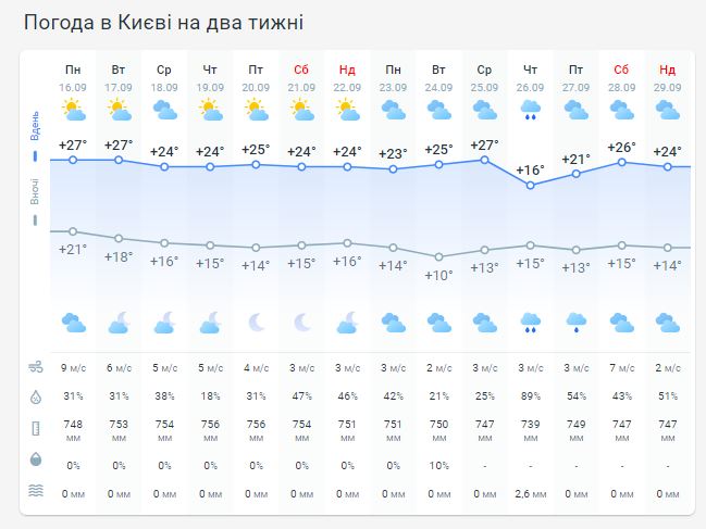 Погода в Киеве на две недели
