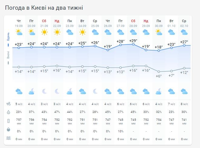 Погода в Киеве на две недели