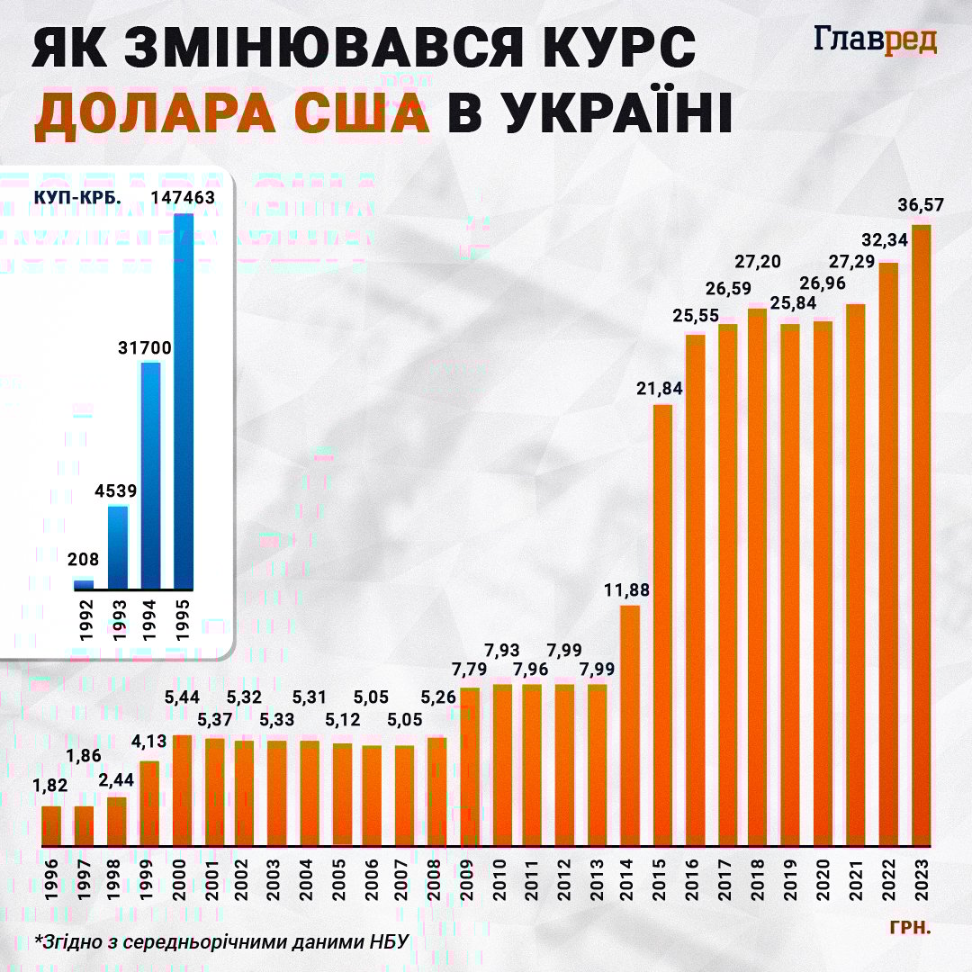 Доллар США, курс доллара, инфографика Главред