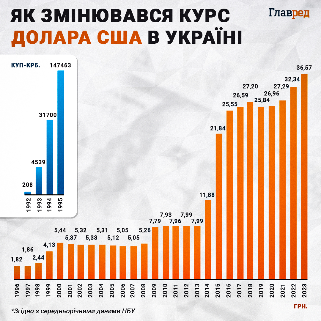 Доллар США, курс доллара, инфографика Главред