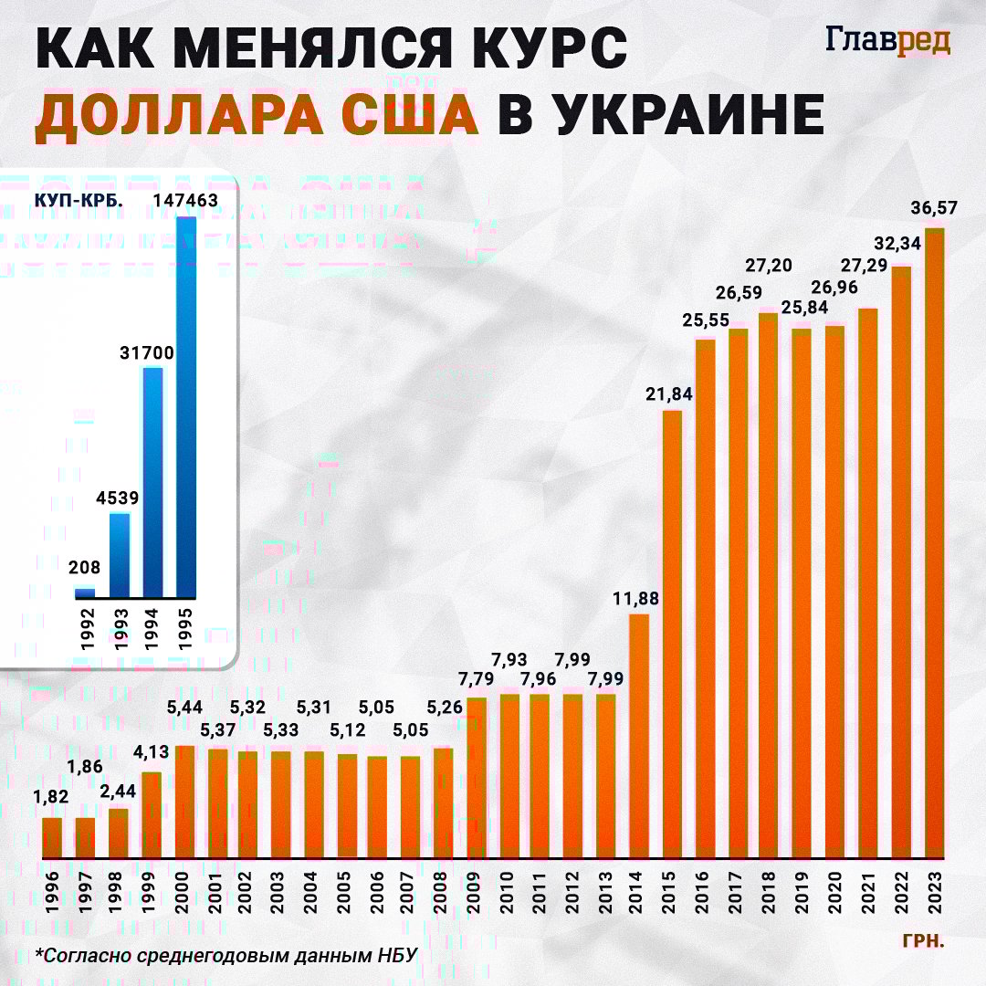 Доллар США, курс доллара, инфографика Главред