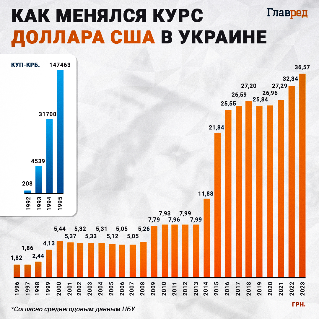Доллар США, курс доллара, инфографика Главред