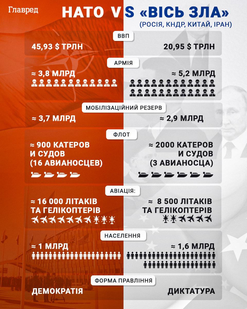 НАТО, вісь зла, росія, іран, китай, КНДР, інфографіка НАТО, вісь зла, росія, іран, китай, КНДР, інфографіка
