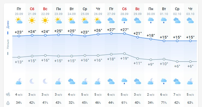 погода 21 сентября 