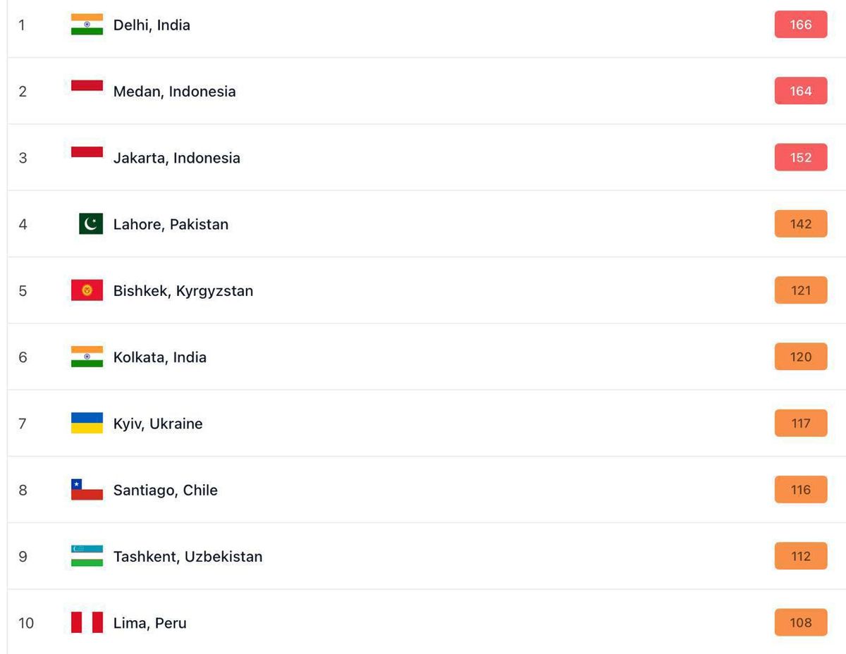 Київ накрив їдкий смог: столиця у ТОП-10 міст світу з найбруднішим повітрям Київ накрив їдкий смог: столиця у ТОП-10 міст світу з найбруднішим повітрям