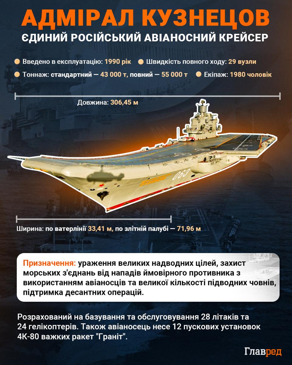 Єдиний авіаносець РФ приречений: чому гордість Путіна більше не вийде в море Єдиний авіаносець РФ приречений: чому гордість Путіна більше не вийде в море
