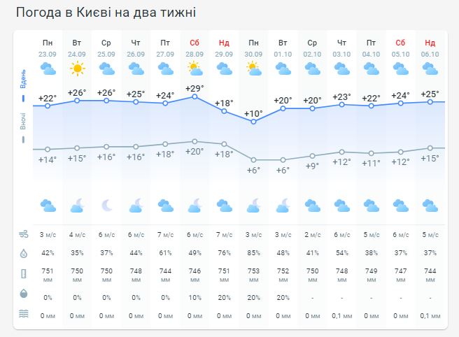 Погода в Киеве на две недели