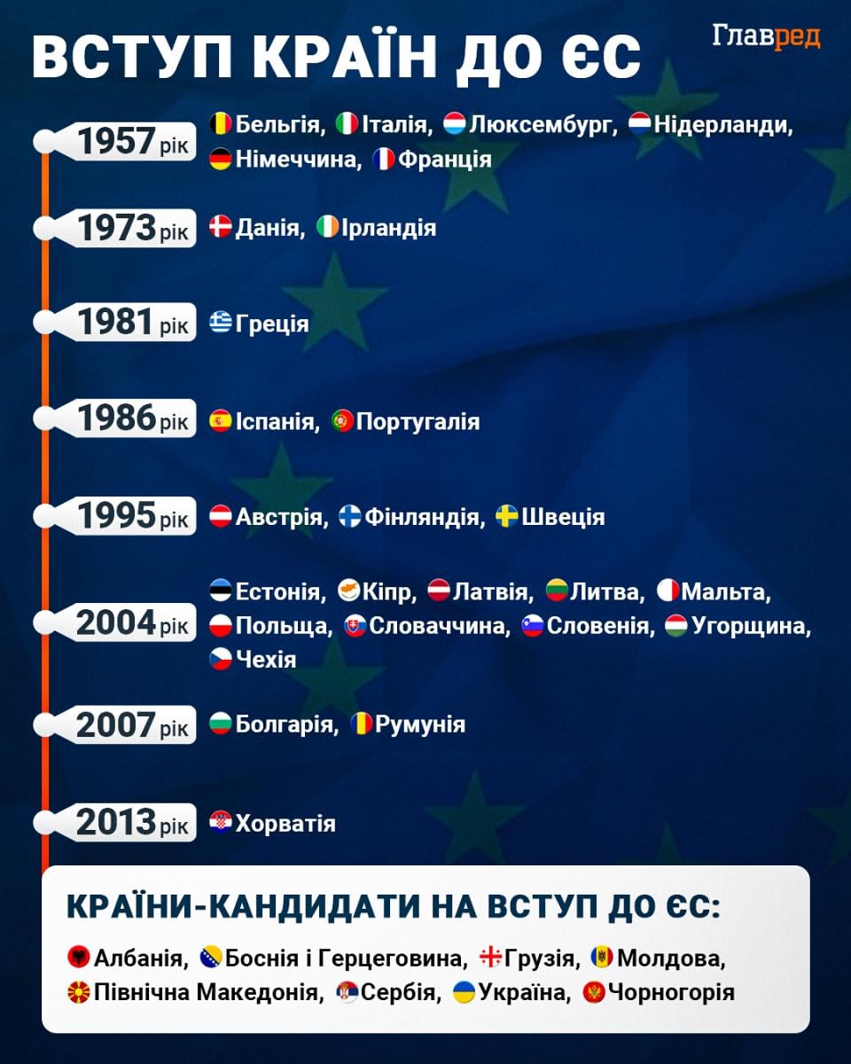 Які чотири країни проти прискореного вступу України до ЄС - деталі від Politico Які чотири країни проти прискореного вступу України до ЄС - деталі від Politico